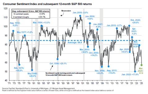 Galecki 2025 Q2 Newsletter Consumer Sentiment Index