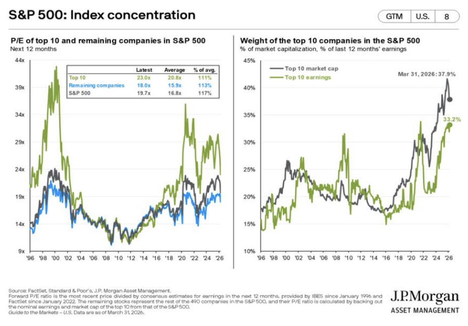 S&P 500: Index concentration 