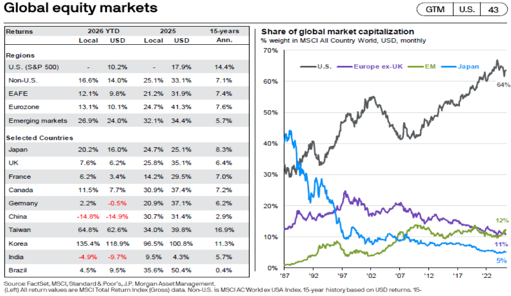 S&P 500: Index concentration 