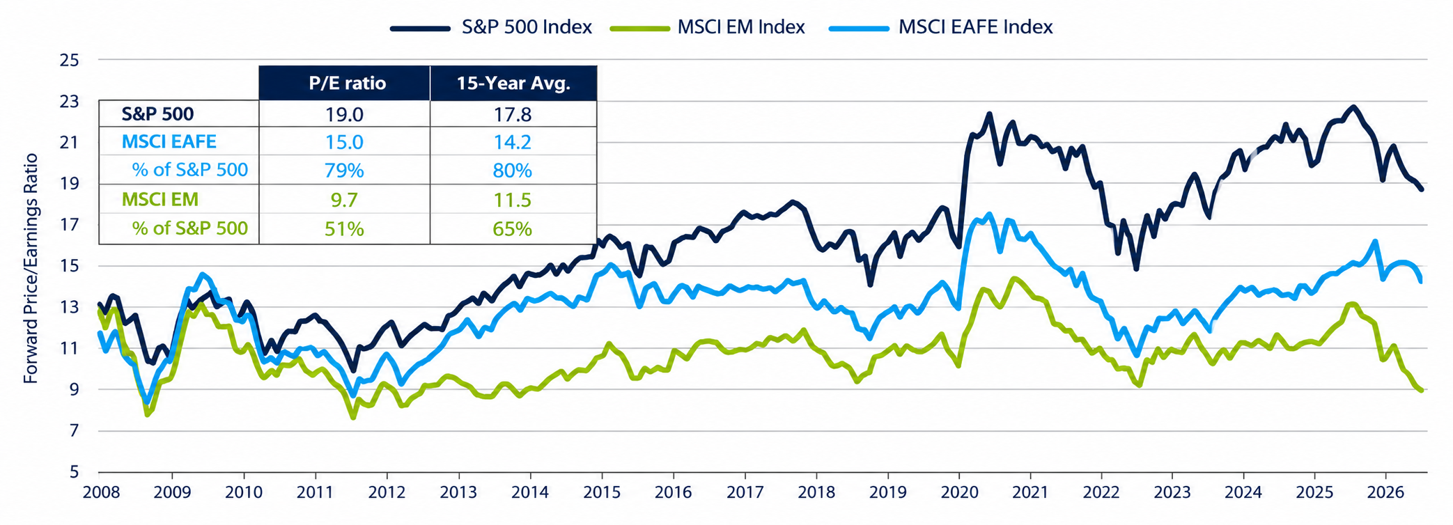 Line chart of forward price-to-earnings ratios from 2008 to 2026 for the S&P 500, MSCI EAFE, and MSCI Emerging Markets indexes. The S&P 500 is currently at 19.0, MSCI EAFE at 15.0, and MSCI EM at 9.7.