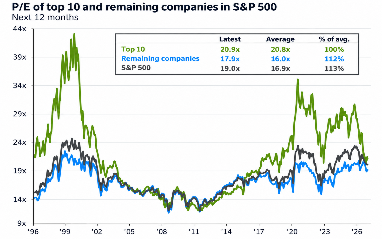 Line chart of forward 12-month price-to-earnings ratios from 1996 to 2026 for the top 10 S&P 500 companies, the remaining companies, and the full S&P 500. The latest readings are 20.9x for the top 10, 17.9x for the remaining companies, and 19.0x for the S&P 500.