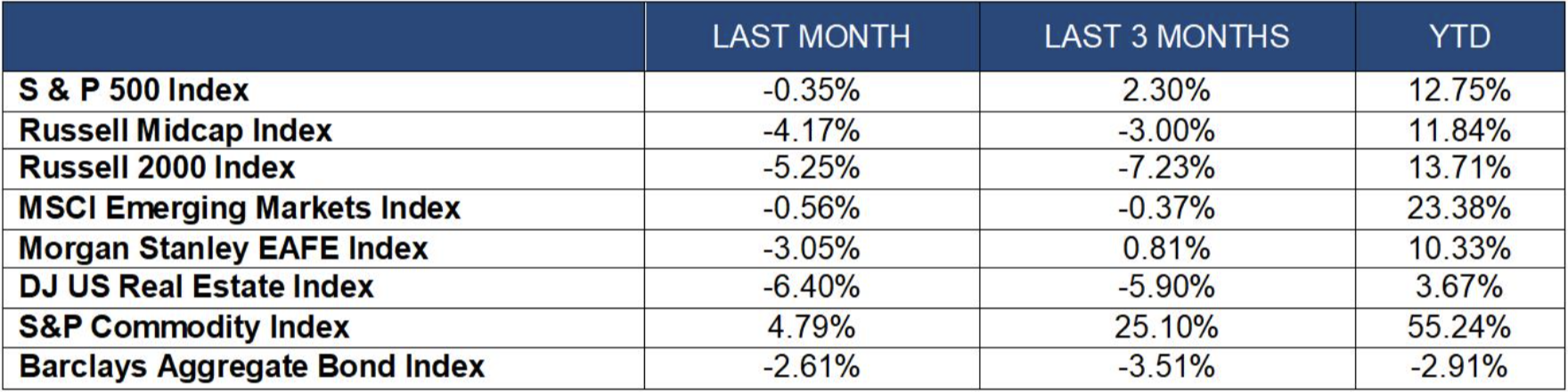 Table of index returns for last month, the last three months, and year to date. The S&P Commodity Index leads at 55.24% YTD and the MSCI Emerging Markets Index returned 23.38% YTD, while the Barclays Aggregate Bond Index is down 2.91% YTD.